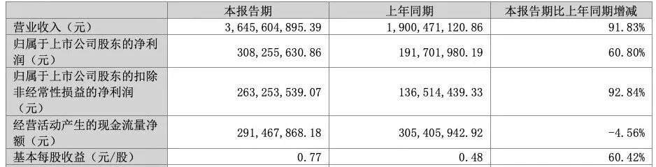 三只松鼠一季度營(yíng)收同比增長(zhǎng)超91%